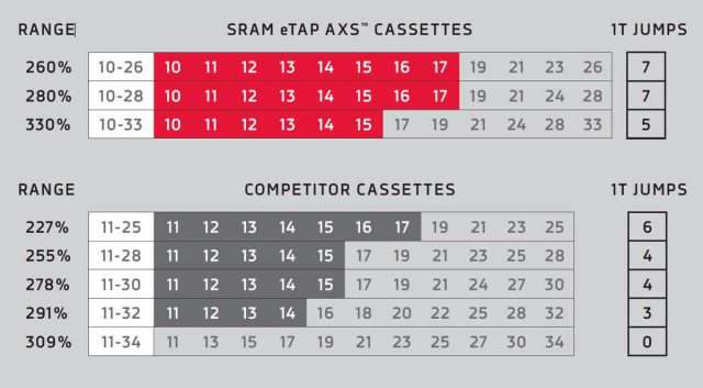 SRAM RED eTap AXS 12-speed