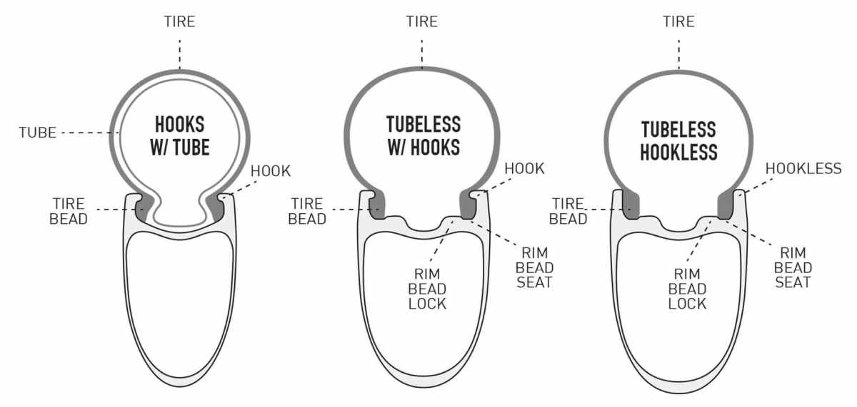 tubeless tyres on non tubeless rims