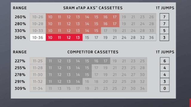 sram force etap axs wide review