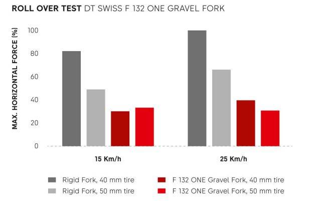DT Swiss F 132 One Gravel Fork review
