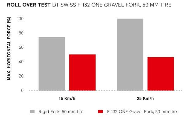 DT Swiss F 132 One Gravel Fork review