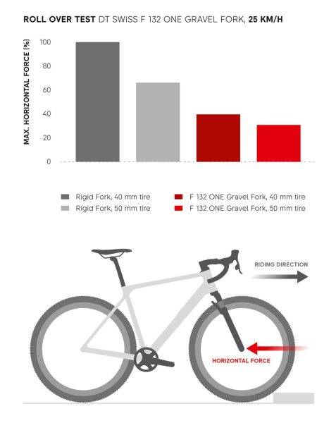 DT Swiss F 132 One Gravel Fork review