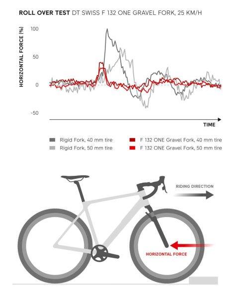 DT Swiss F 132 One Gravel Fork review