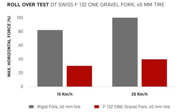 DT Swiss F 132 One Gravel Fork review